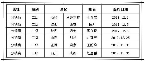賀國(guó)泰集團(tuán)新簽渠道合作商六家